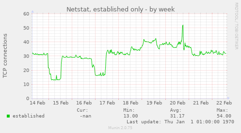 Netstat, established only