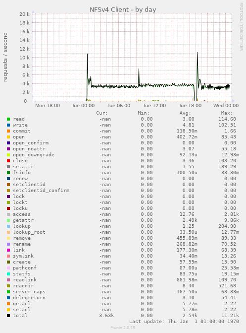 daily graph