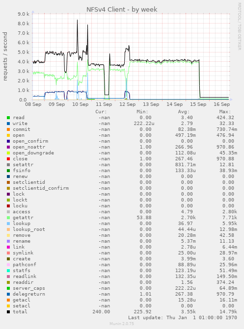 weekly graph