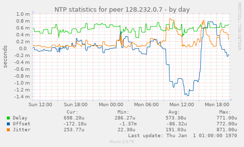 NTP statistics for peer 128.232.0.7