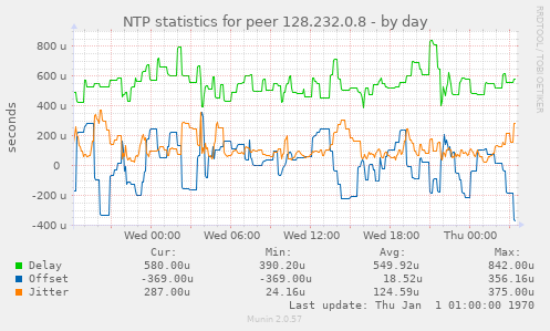 NTP statistics for peer 128.232.0.8