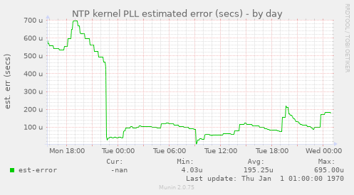 NTP kernel PLL estimated error (secs)