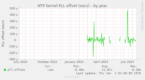 NTP kernel PLL offset (secs)