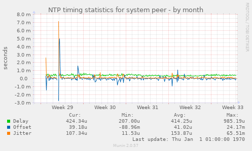 NTP timing statistics for system peer