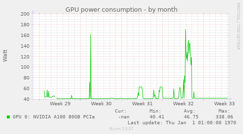 GPU power consumption