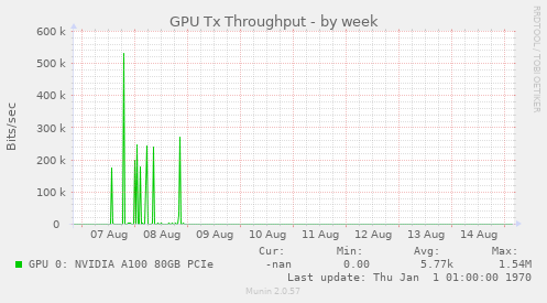 GPU Tx Throughput