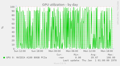 GPU utilization