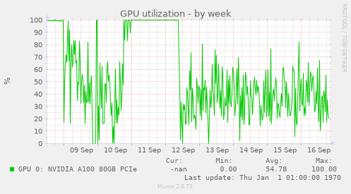 GPU utilization