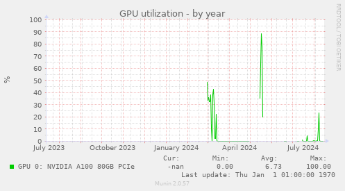 GPU utilization