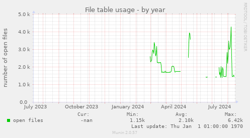 File table usage