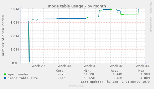 Inode table usage