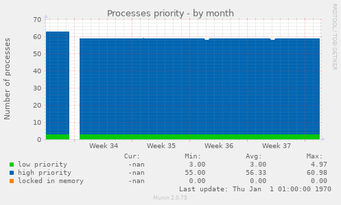 Processes priority