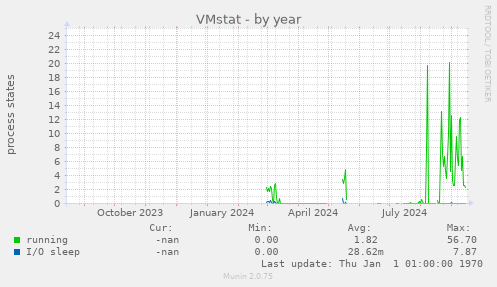 VMstat