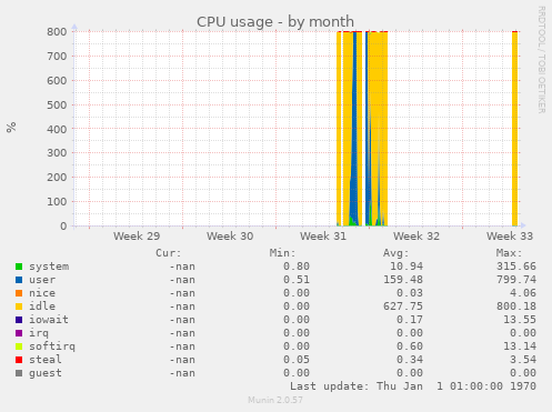 CPU usage