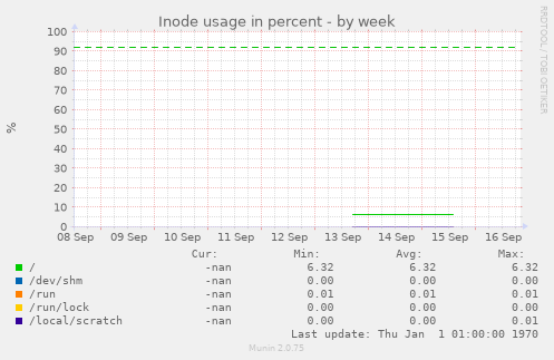 Inode usage in percent