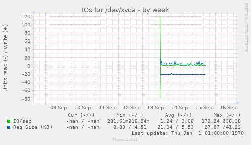 IOs for /dev/xvda