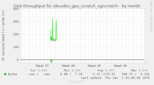 Disk throughput for /dev/dev_gpu_scratch_vg/scratch