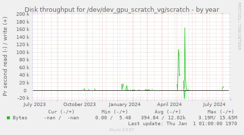 Disk throughput for /dev/dev_gpu_scratch_vg/scratch