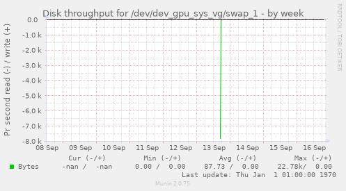 Disk throughput for /dev/dev_gpu_sys_vg/swap_1