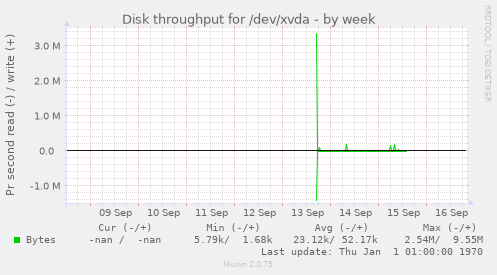 Disk throughput for /dev/xvda