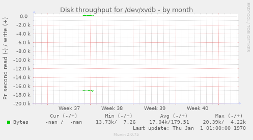 Disk throughput for /dev/xvdb