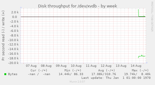 Disk throughput for /dev/xvdb