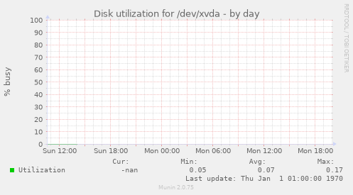 Disk utilization for /dev/xvda