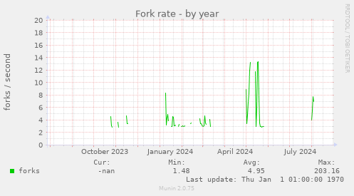 Fork rate