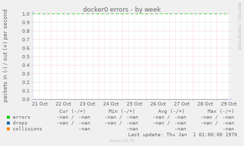 docker0 errors