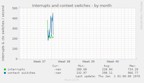 Interrupts and context switches