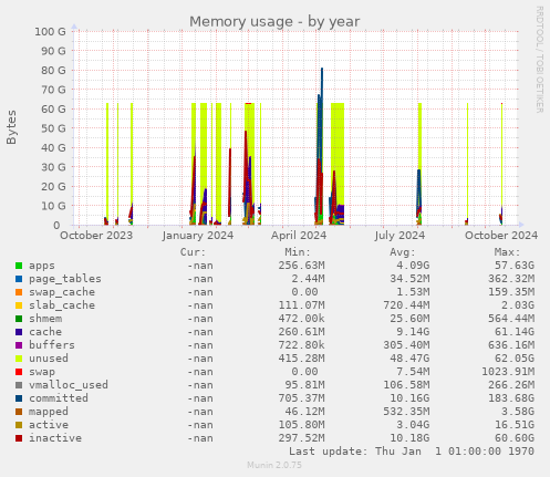 Memory usage