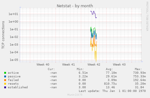 Netstat