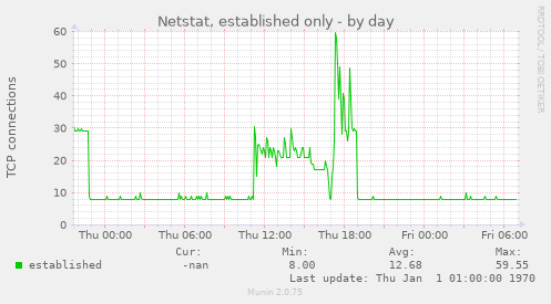 Netstat, established only