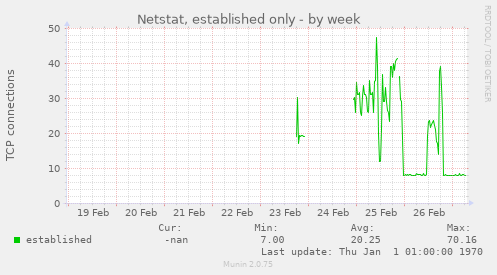 Netstat, established only