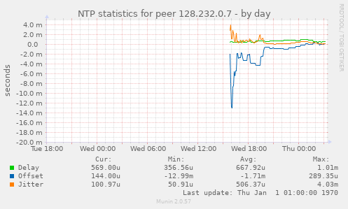 NTP statistics for peer 128.232.0.7