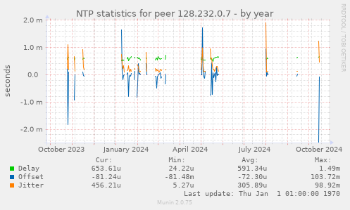 NTP statistics for peer 128.232.0.7