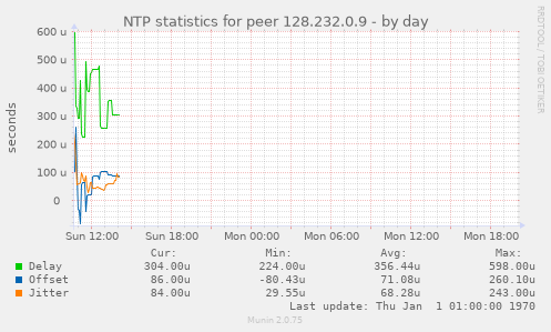 NTP statistics for peer 128.232.0.9