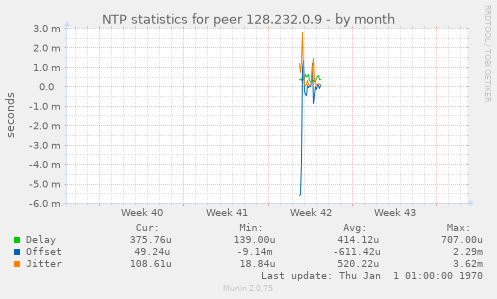 NTP statistics for peer 128.232.0.9