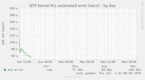 NTP kernel PLL estimated error (secs)