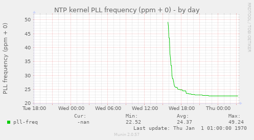 NTP kernel PLL frequency (ppm + 0)