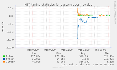 NTP timing statistics for system peer