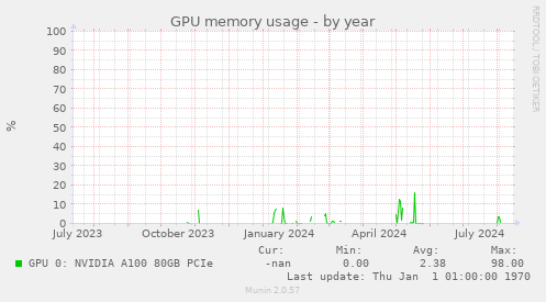 GPU memory usage