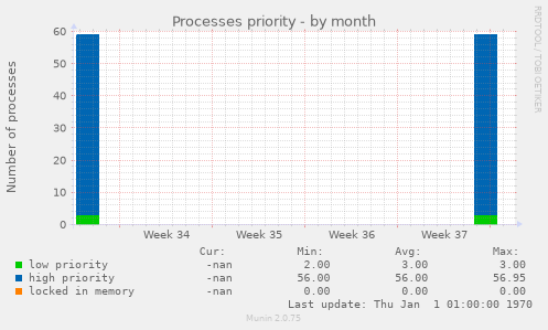 Processes priority