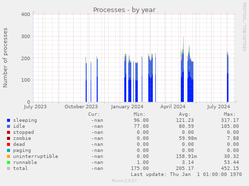 yearly graph