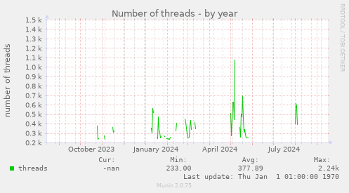 Number of threads