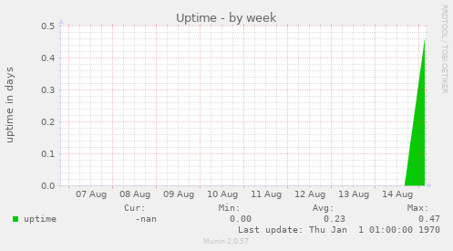 Uptime