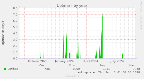 Uptime