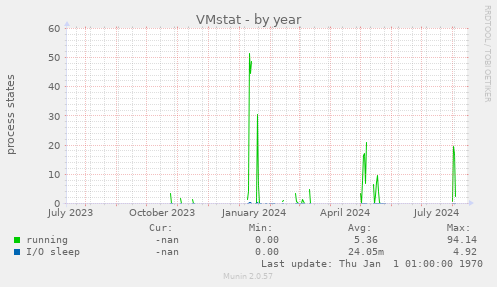 VMstat