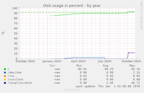 Disk usage in percent