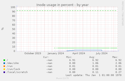 Inode usage in percent